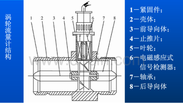 渦輪流量（liàng）計的結構和工作原理（lǐ）圖