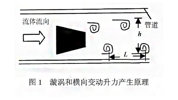 漩渦式氣體（tǐ）質量流量計測量原（yuán）理