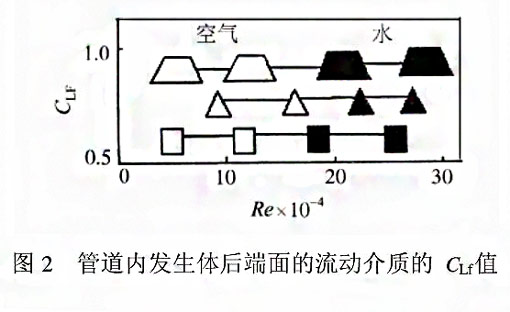 漩渦式氣體質量流量計（jì）測（cè）量原理2